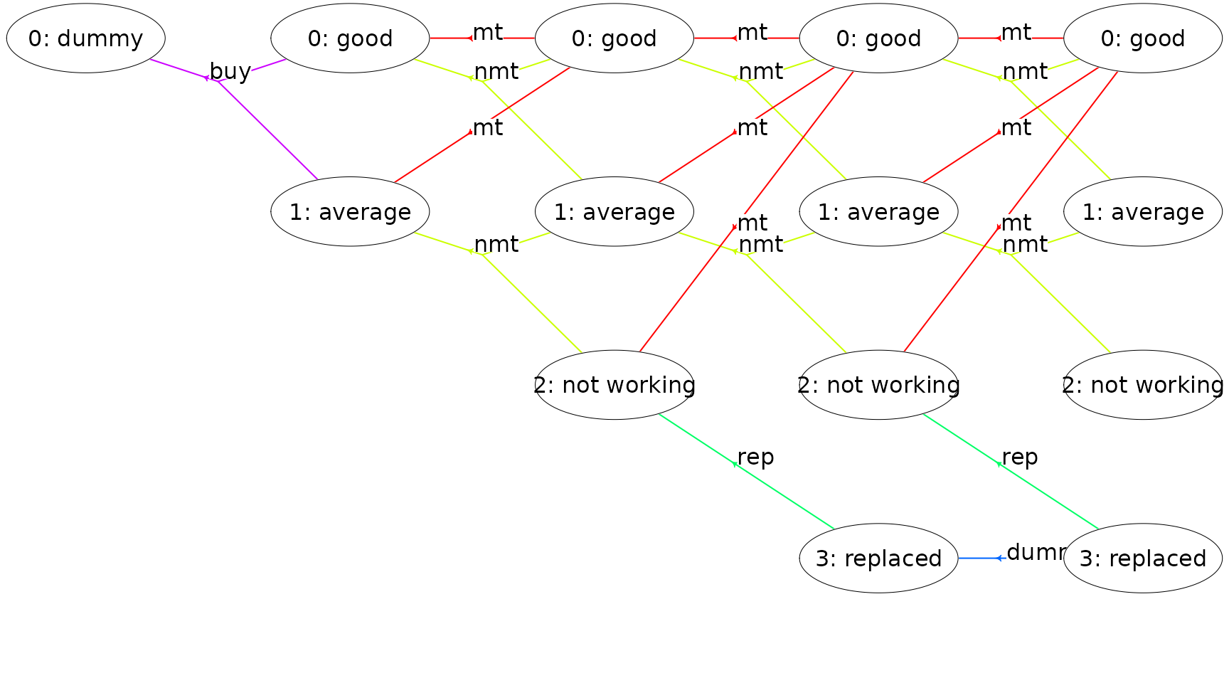 Figure 2: A finite-horizon MDP