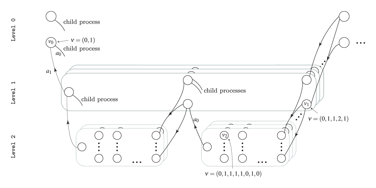The state-expanded hypergraph of the first stage of a hierarchical MDP. Level 0 indicate the founder level, and the nodes indicates states at the different levels. A child process (oval box) is represented using its state-expanded hypergraph (hyperarcs not shown) and is uniquely defined by a given state and action of its parent process.